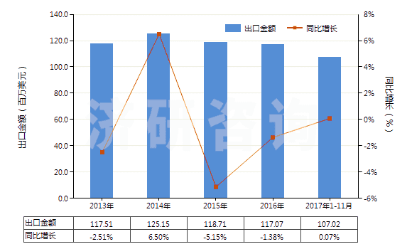 2013-2017年11月中國香草醛(3-甲氧基-4-羥基苯甲醛)(HS29124100)出口總額及增速統(tǒng)計(jì)